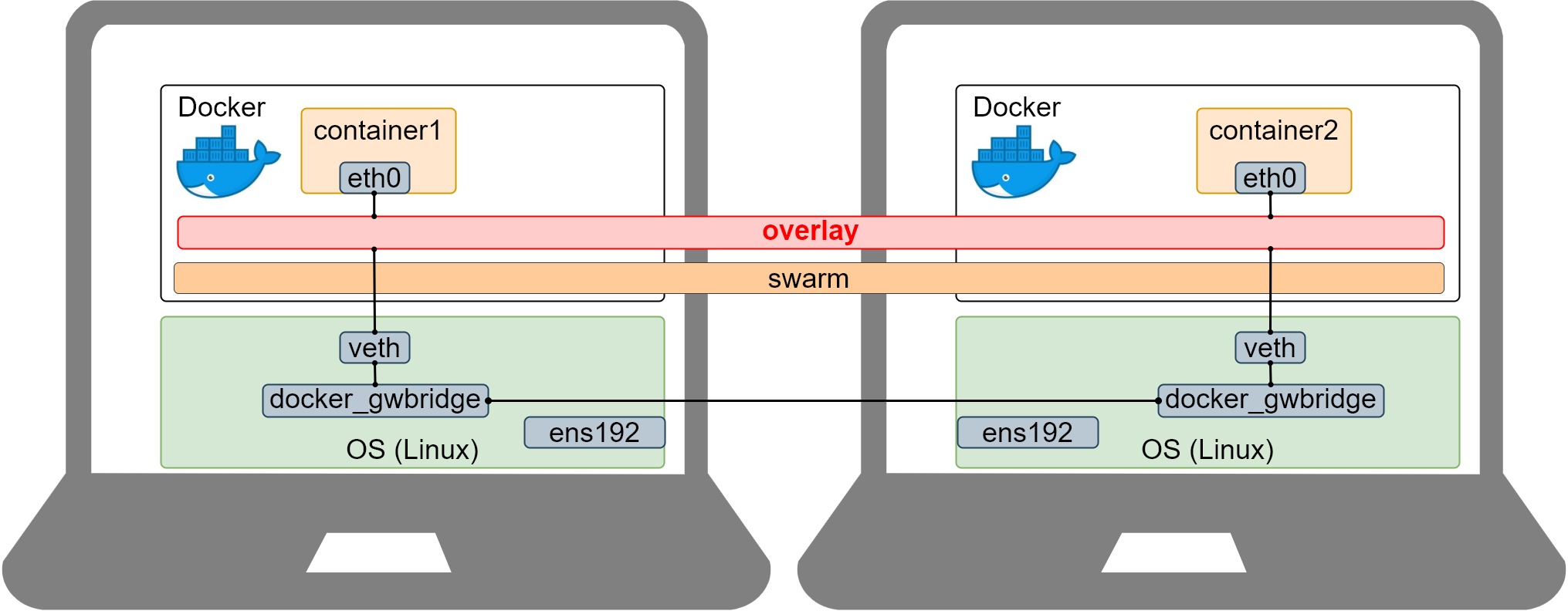 Docker network create - sharesvsera